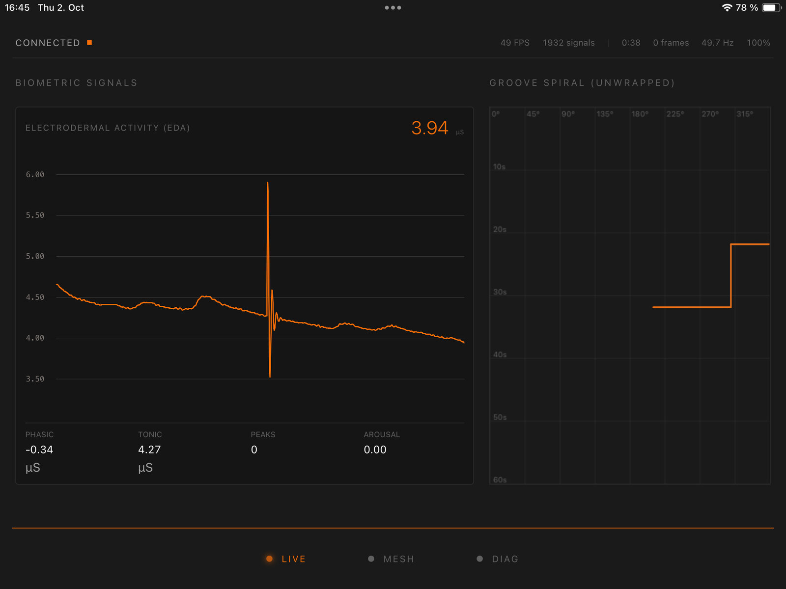 A dark screen in two panels: on the left the electrodermal activity as an orange line at 3.94 µS with one sharp spike, and beneath it the phasic, tonic, peaks and arousal values; on the right the groove spiral unwrapped, 0° to 315° across and 10 to 60 seconds down, with one orange step drawn so far
