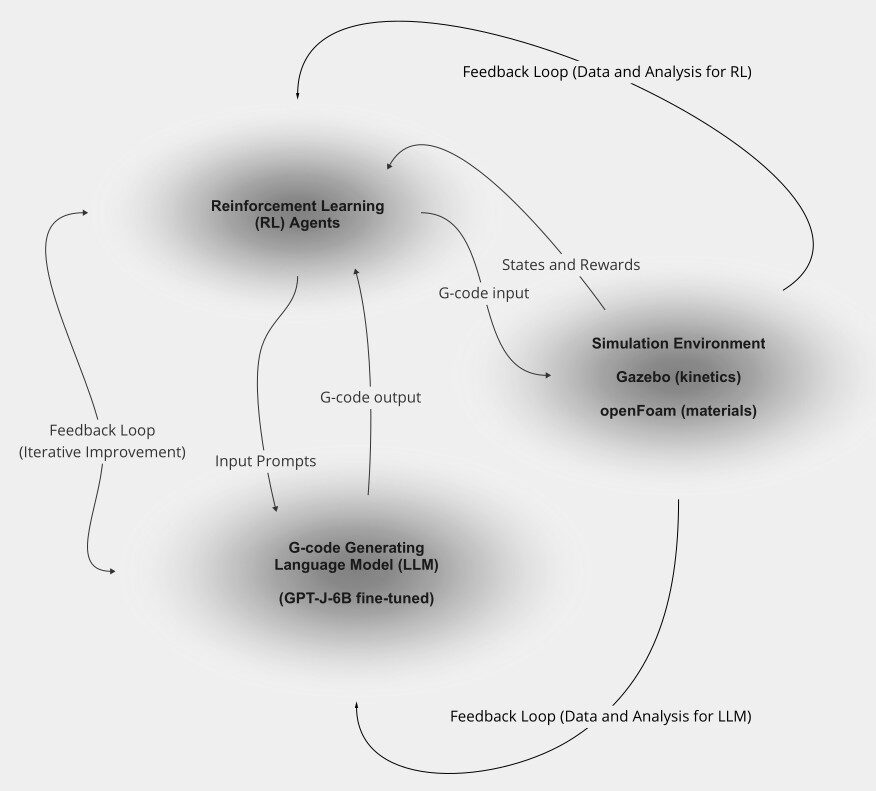 A diagram of the system: reinforcement learning agents, a G-code generating language model, and a simulation environment, joined by three feedback loops